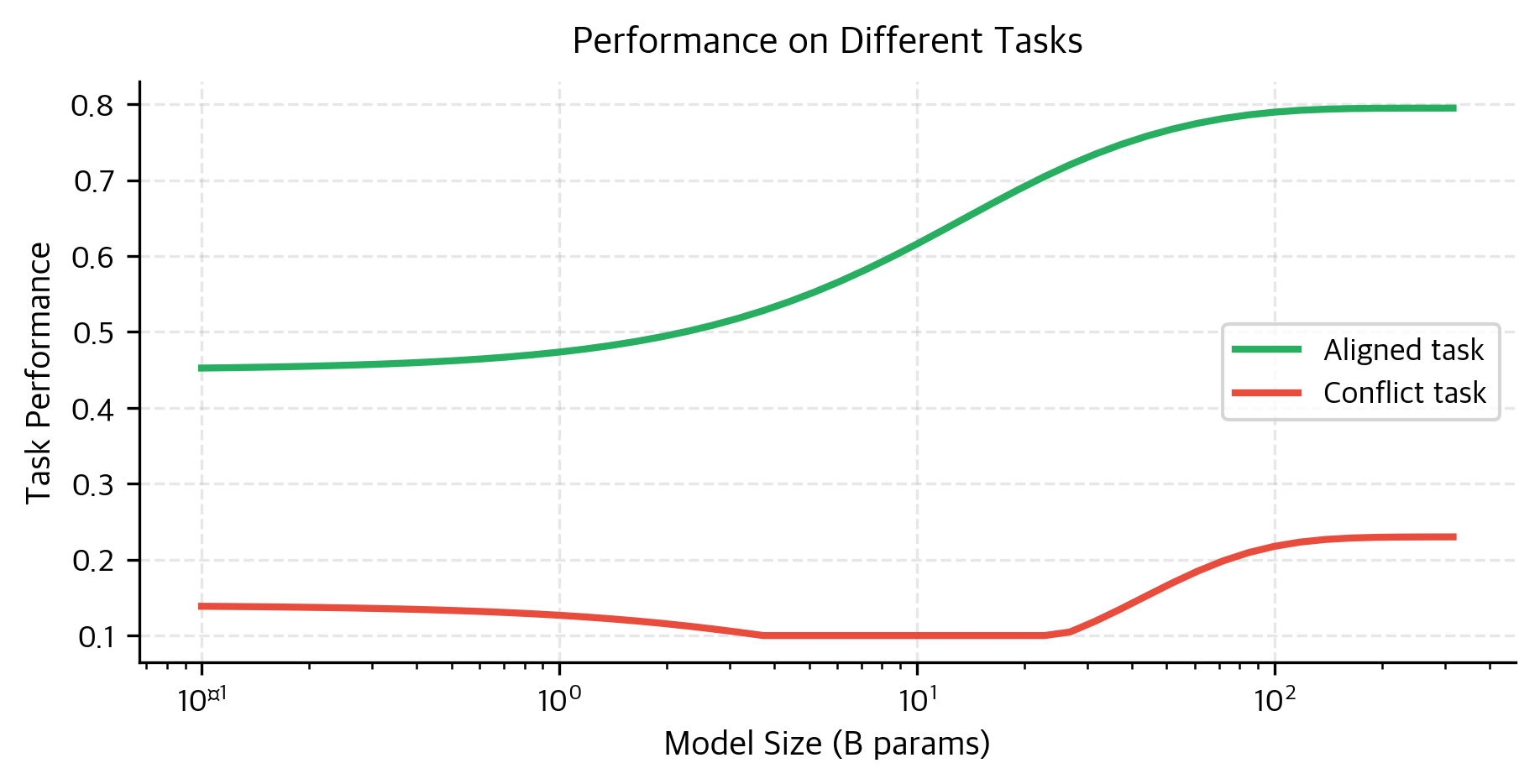 Task performance comparison for aligned versus conflicting capabilities. On aligned tasks (solid green line), capabilities reinforce each other with performance improving monotonically from 0.45 to 0.85. On conflict tasks (solid red line), stronger pattern completion at larger scales produces inverse scaling, with accuracy declining from 0.65 at 0.1B parameters to below 0.35 at 300B parameters. The diverging curves illustrate how identical capability development can benefit or harm performance depending on task requirements.
