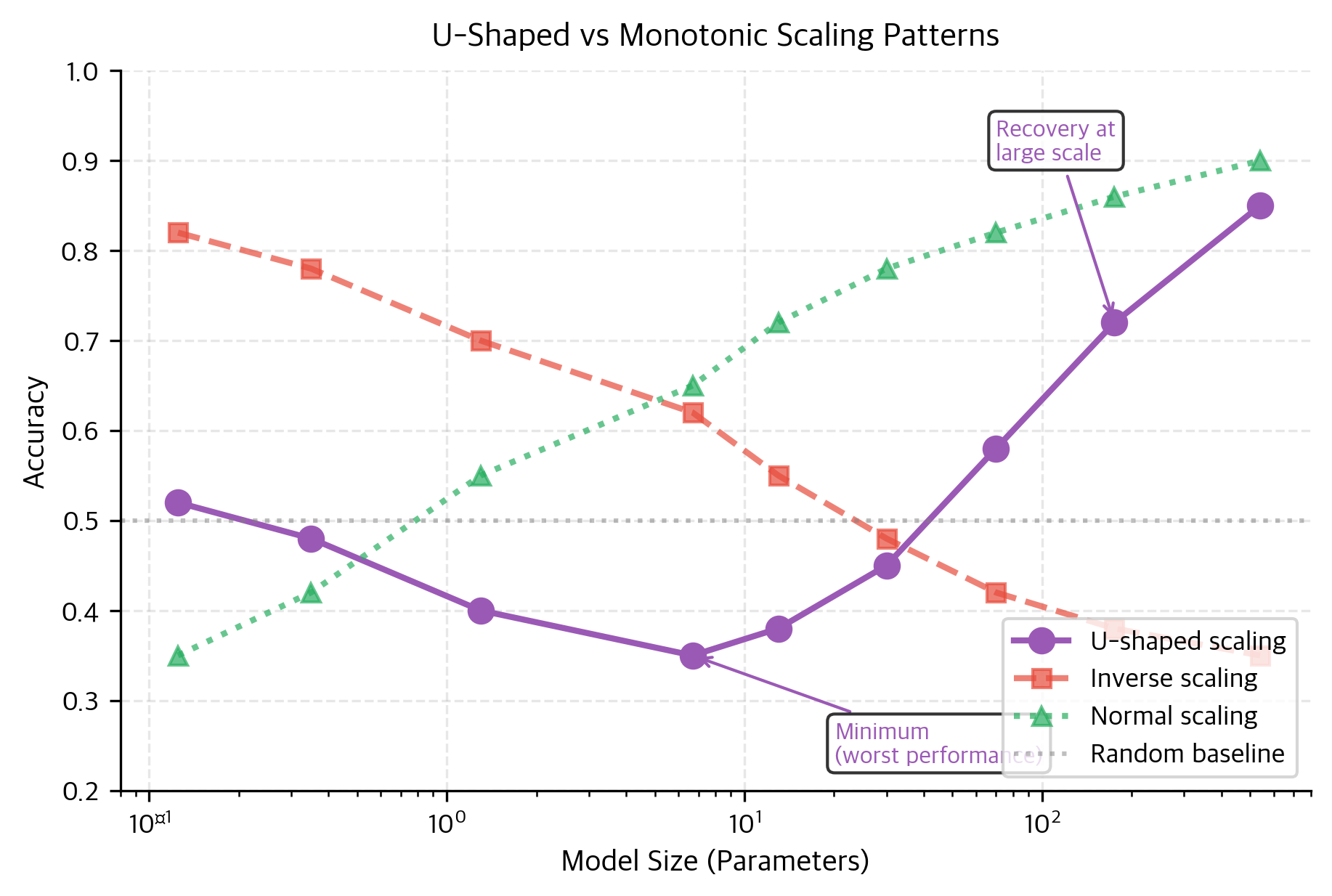 Three scaling patterns plotted against model size on a logarithmic scale. The U-shaped curve (purple) shows performance declining from 52% at 125M parameters to a minimum of 35% around 6.7B parameters, then recovering to 85% at 540B parameters, suggesting emergent metacognitive capabilities. The red dashed line shows monotonic inverse scaling with continuous degradation from 82% to 35%, while the green dotted line shows normal scaling for comparison. The horizontal gray line marks the 50% random baseline, indicating that U-shaped models temporarily perform below chance before recovery.