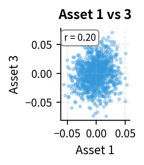 Scatter plot of simulated correlated returns for Asset 1 versus Asset 3, with the sample correlation annotated.