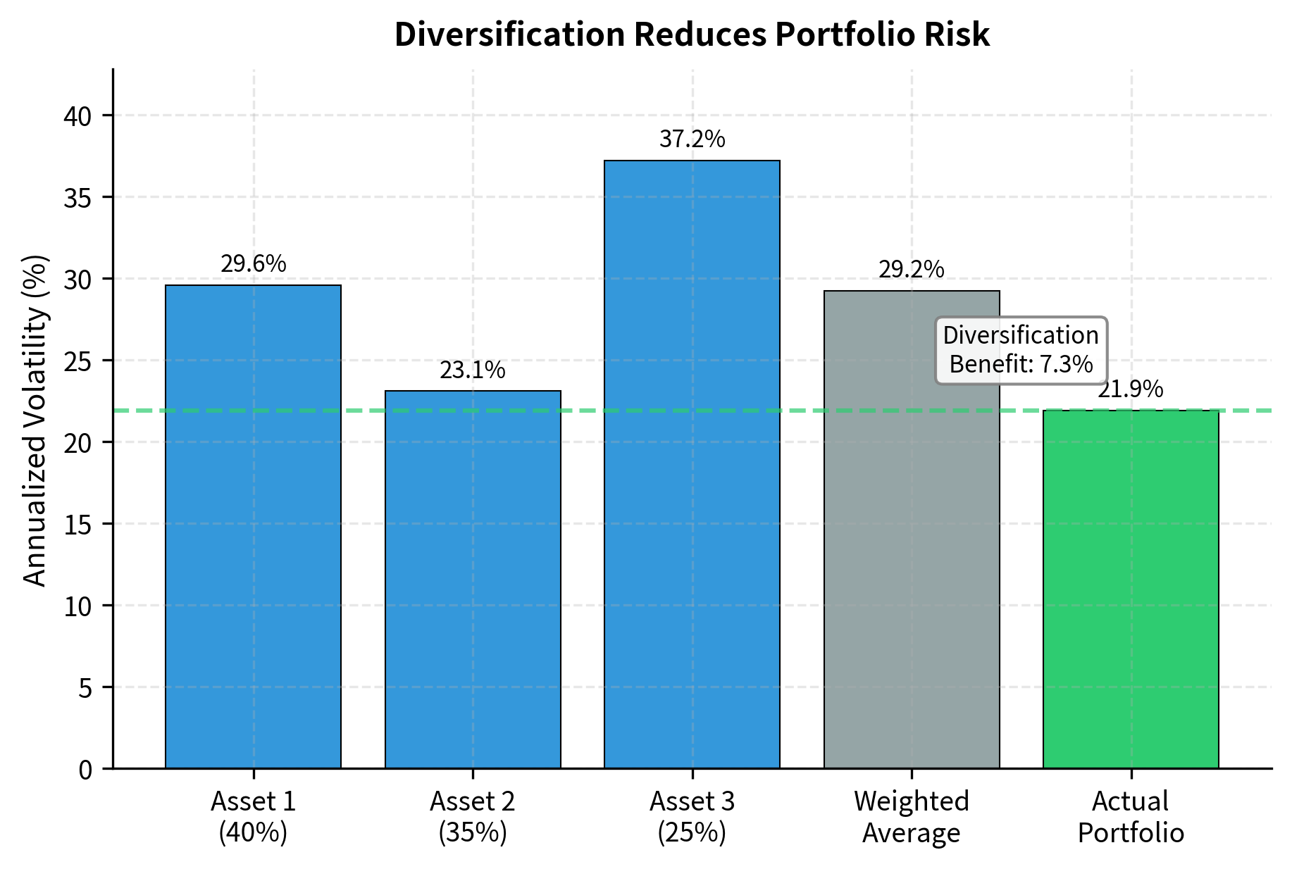 Bar chart comparing annualized volatilities of three individual assets, their weighted-average volatility, and the actual portfolio volatility.