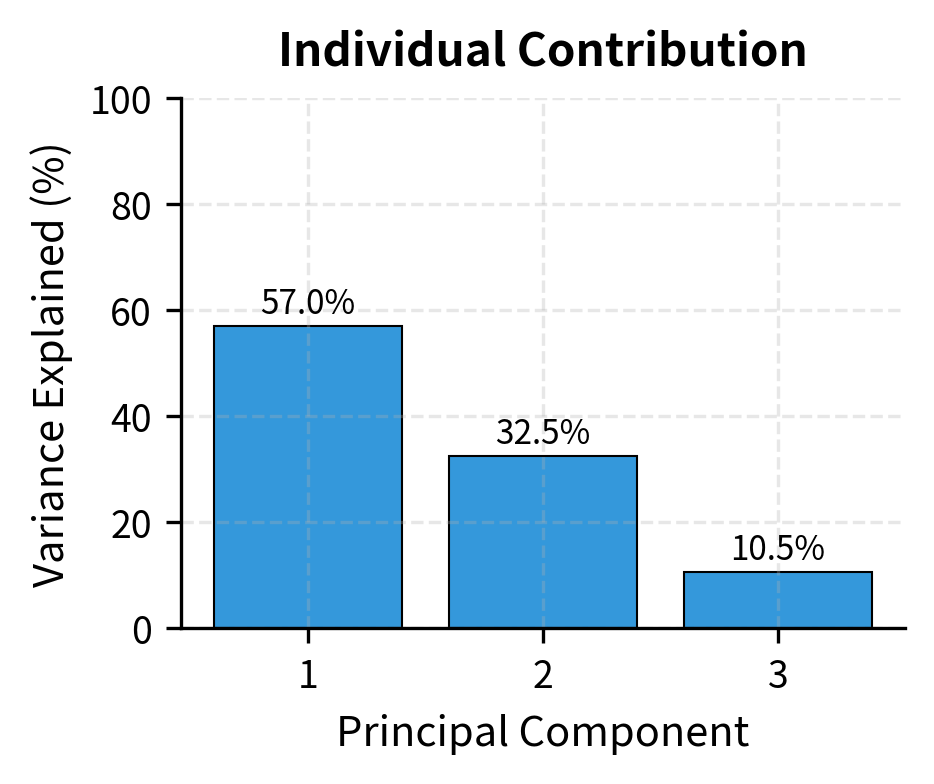 Bar chart showing the percentage of variance explained by each principal component.