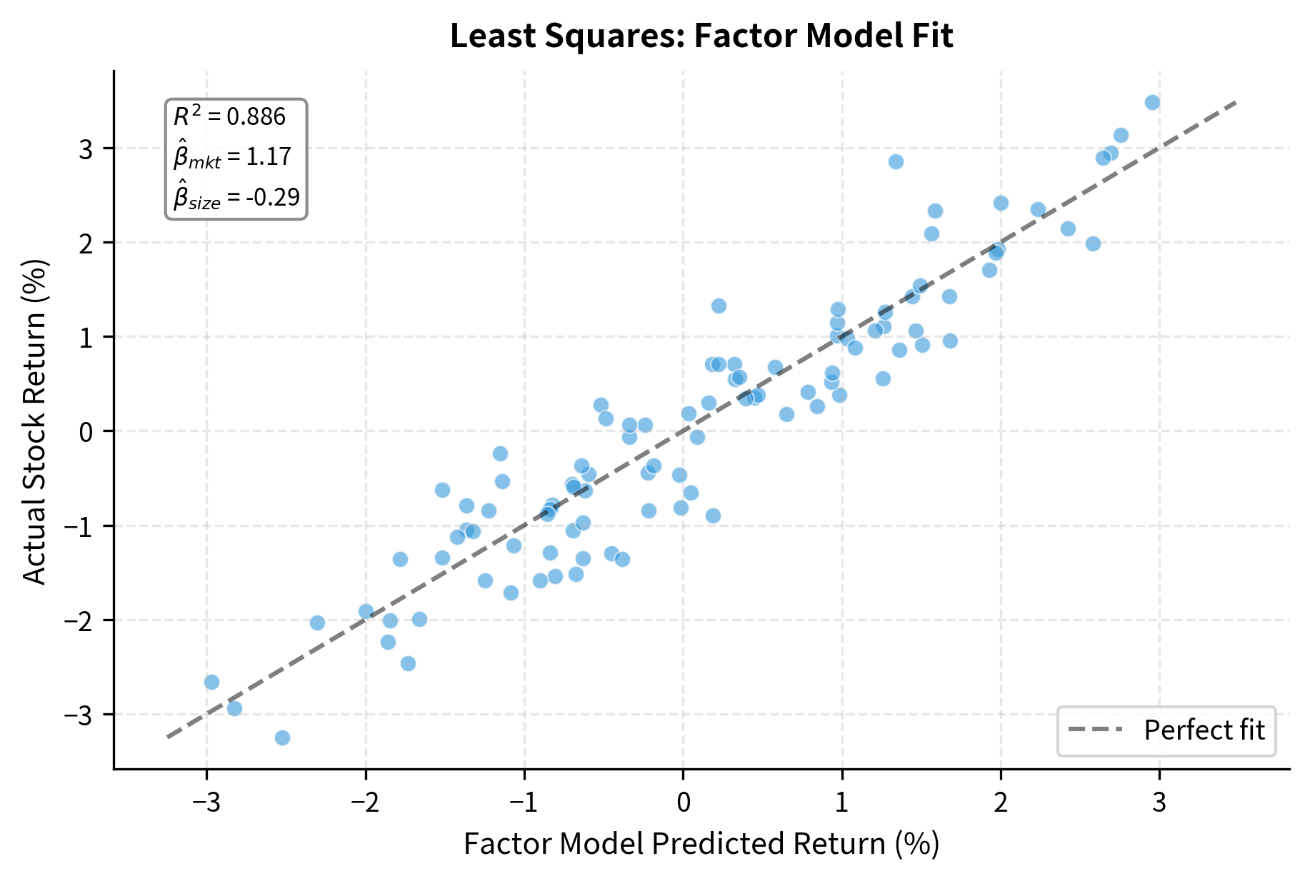 Scatter plot of factor-model predicted returns versus actual stock returns, with a dashed diagonal line indicating perfect agreement.