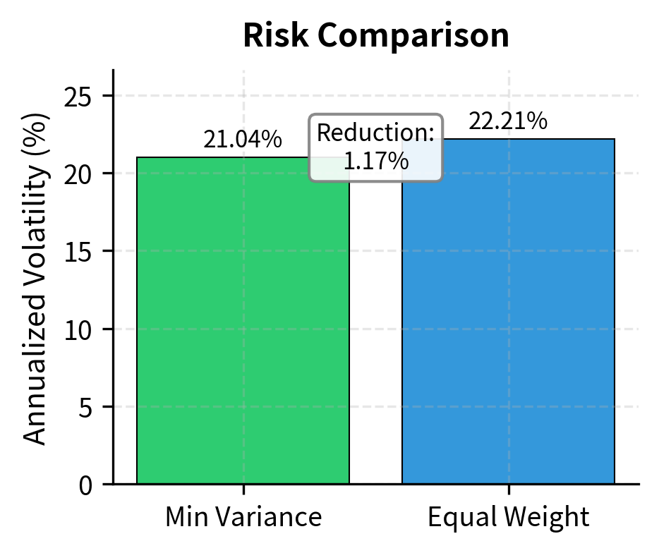 Bar chart comparing annualized volatility of the minimum-variance portfolio versus the equal-weight portfolio.