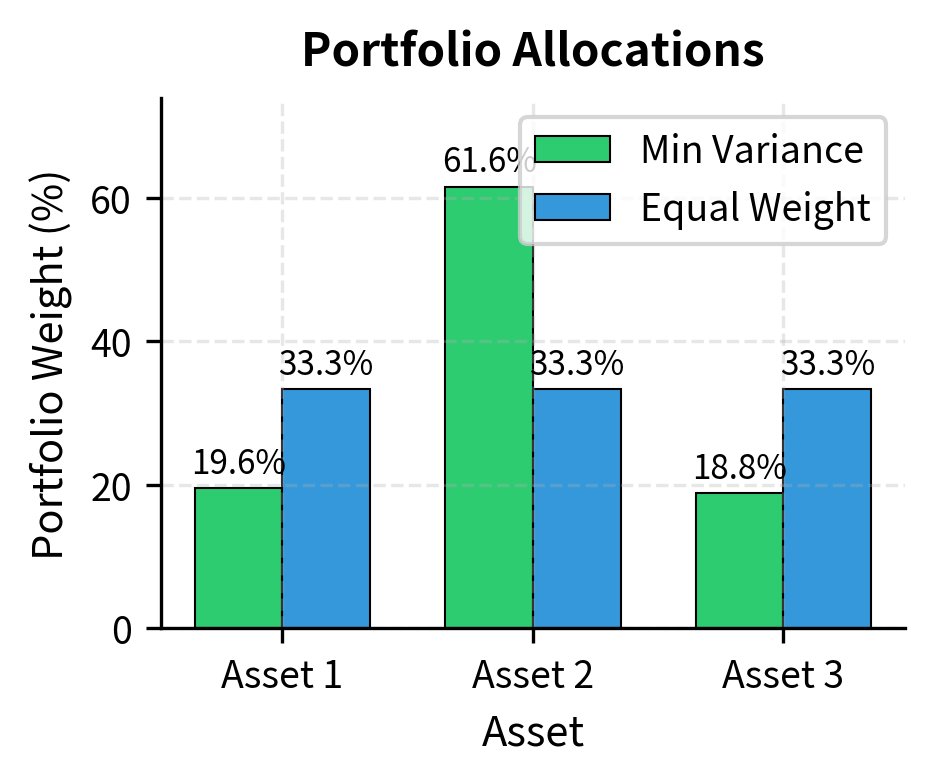 Side-by-side bar chart comparing minimum-variance weights and equal-weight allocations across three assets.