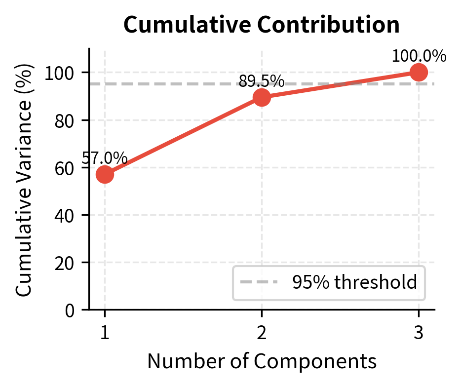 Cumulative variance explained as components are added. Two components explain nearly all variance in this three-asset example.