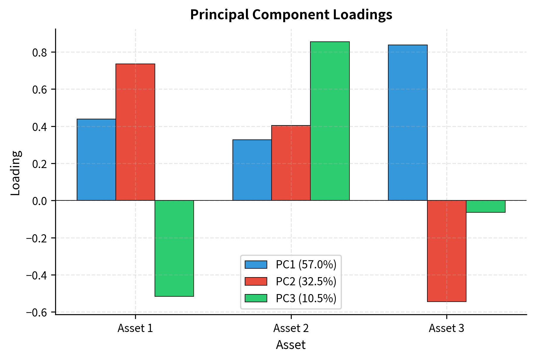 Grouped bar chart of principal component loadings for three PCs across three assets.