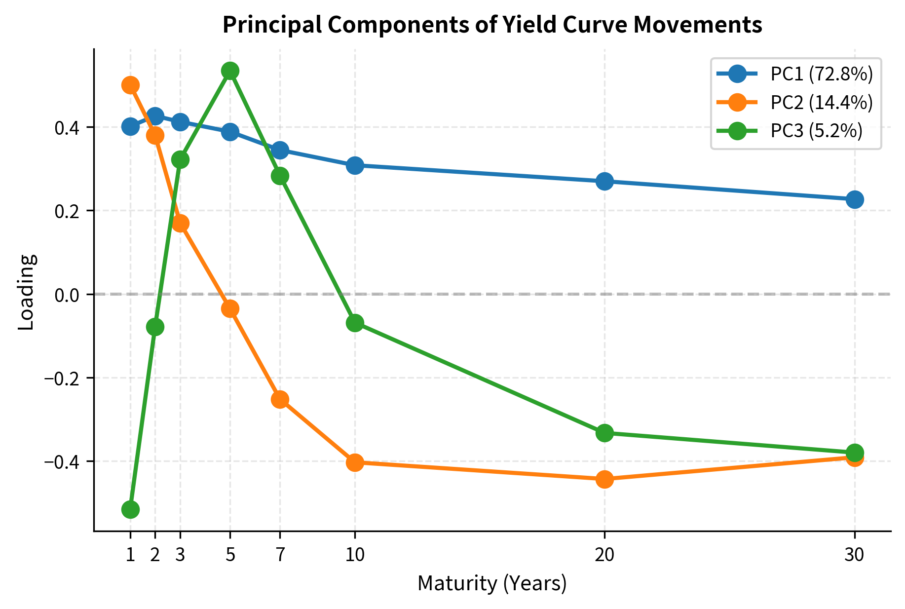 Line chart showing three principal component loadings across bond maturities from 1 to 30 years.