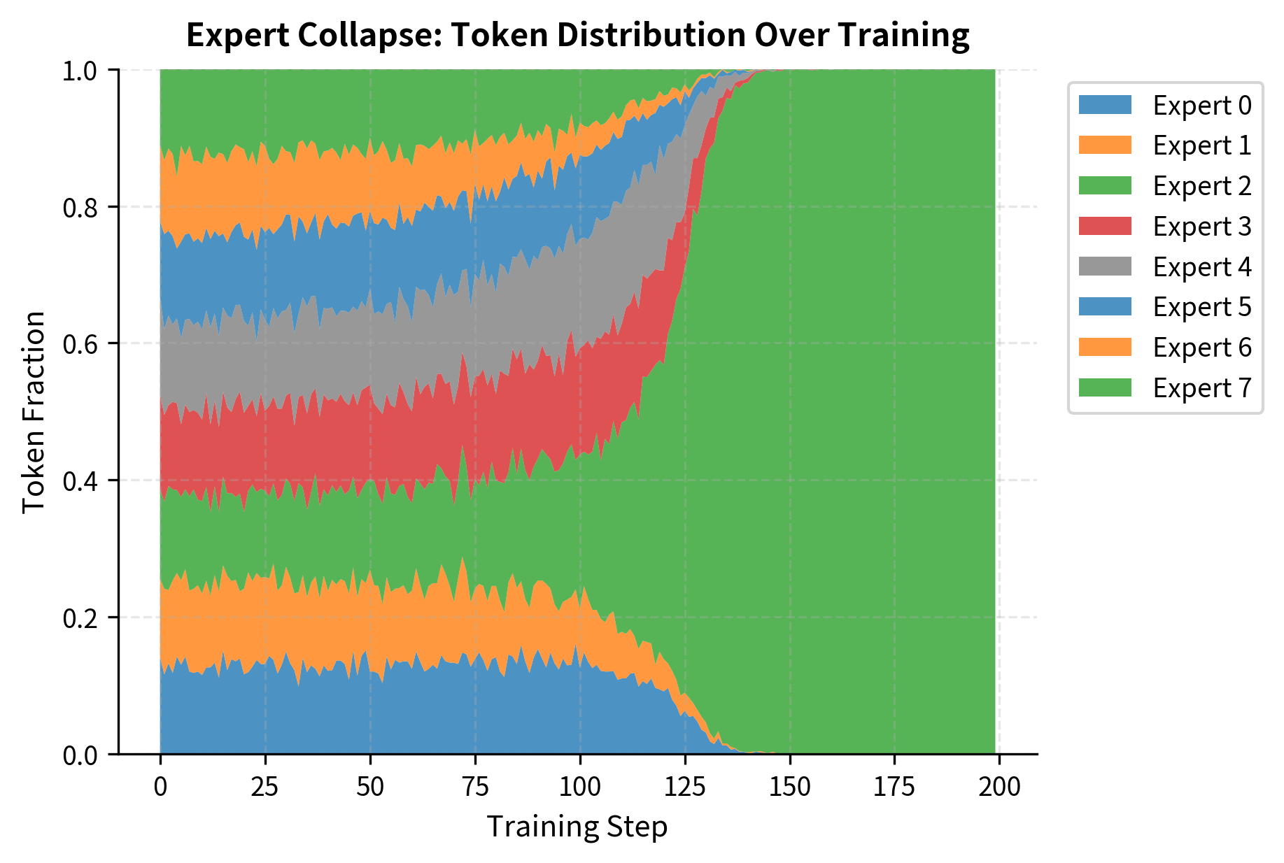 Stacked area chart showing token distribution collapsing to 1-2 dominant experts over 200 steps.