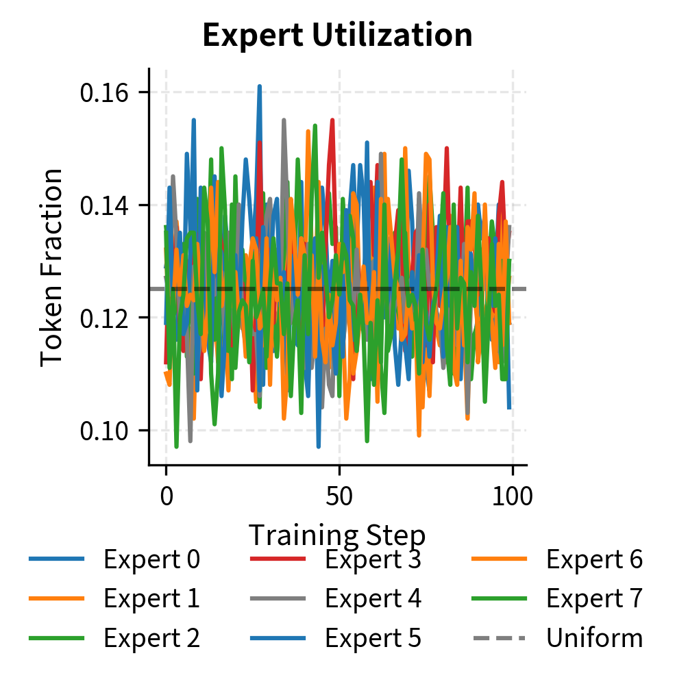 Line plot showing 8 expert token fractions diverging from uniform to heavily imbalanced over 100 steps.