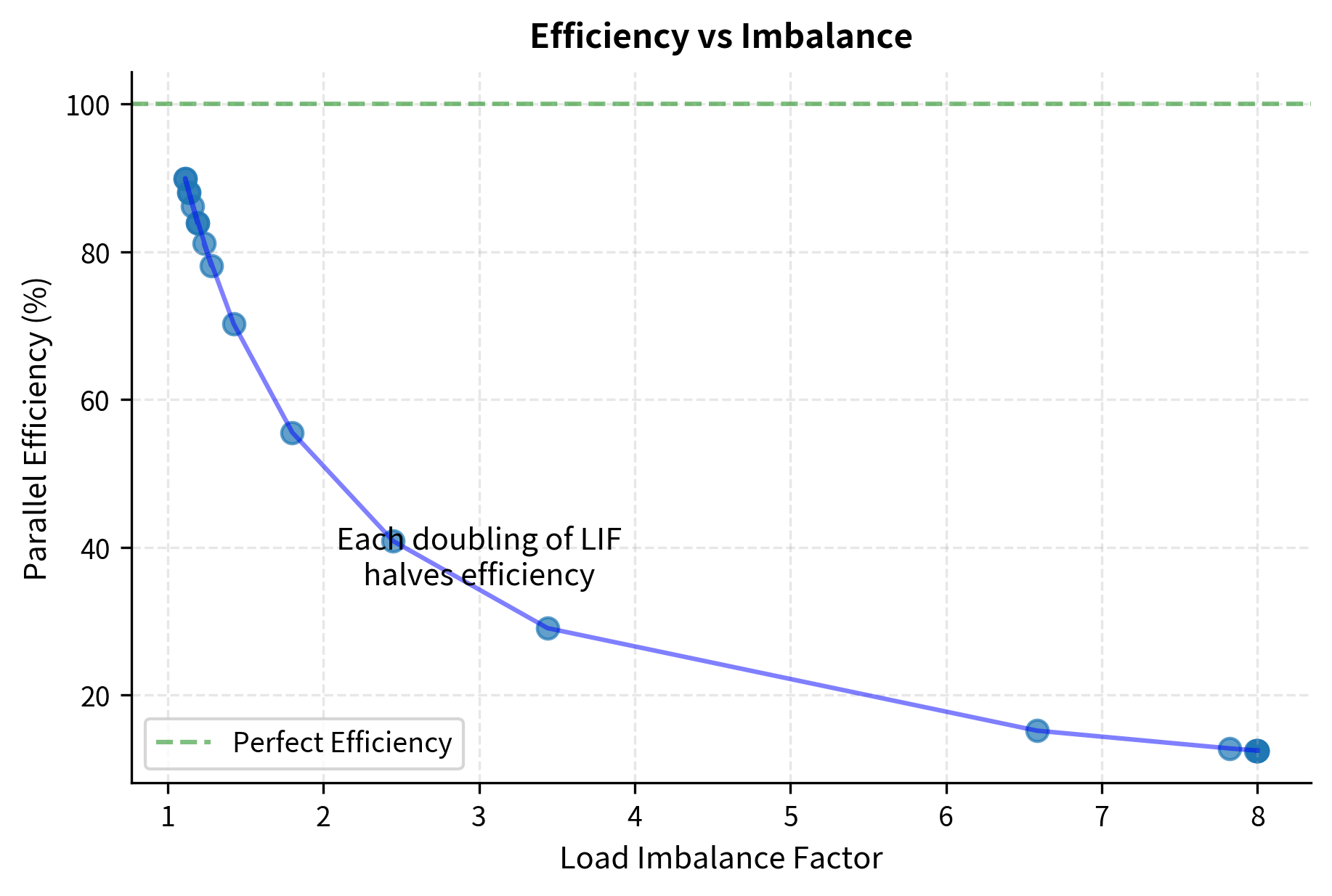 Scatter plot showing parallel efficiency declining from 100% to below 20% as load imbalance factor increases.