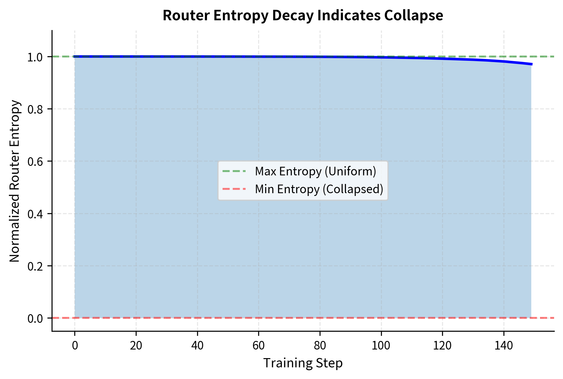 Line plot showing normalized entropy declining from 1.0 toward 0 over 150 training steps.