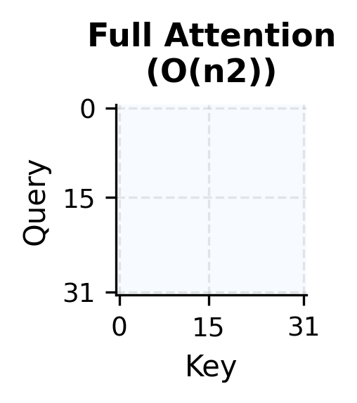 Heatmap showing full attention as a completely filled blue square.
