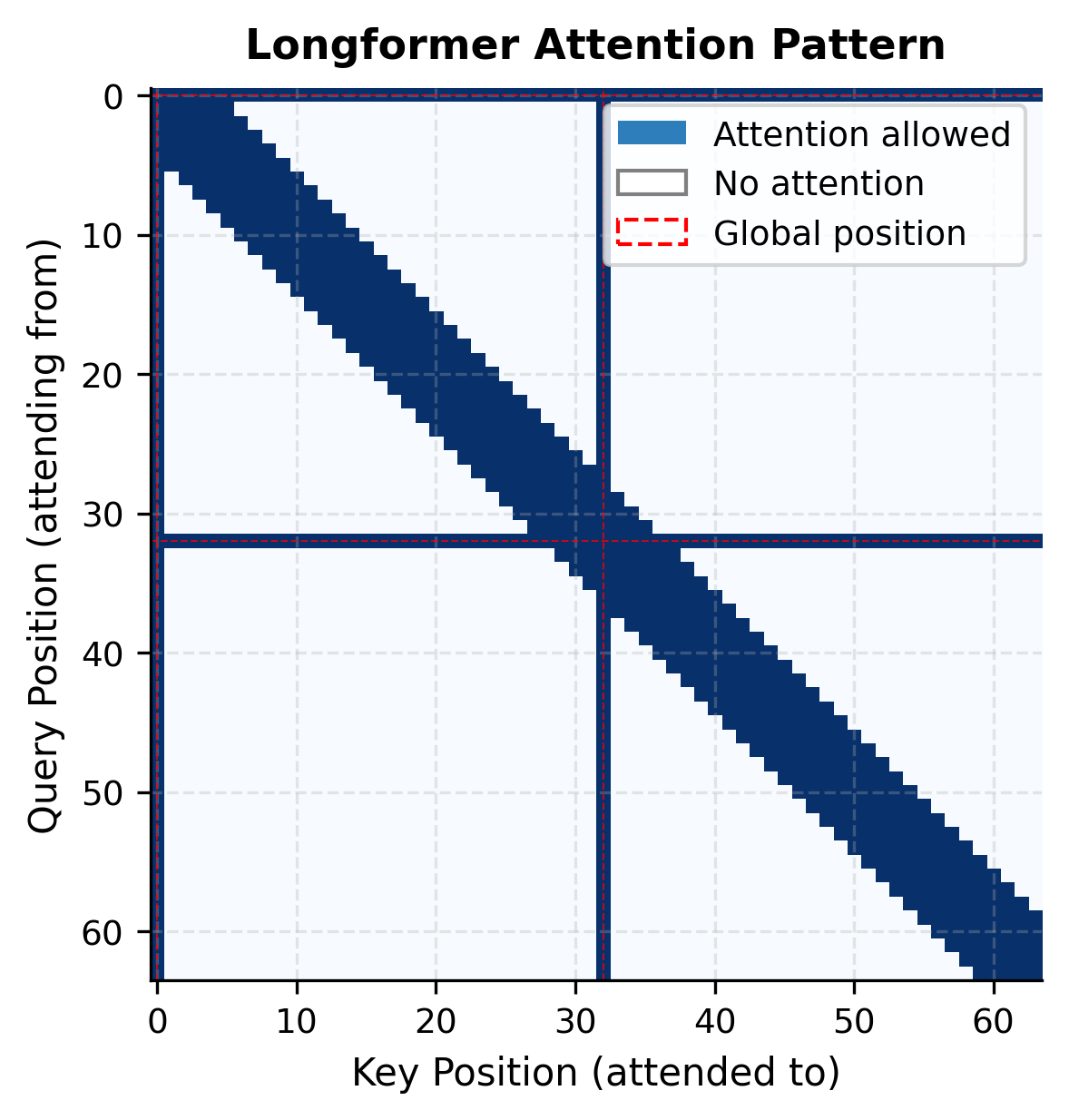Heatmap showing Longformer attention mask with diagonal sliding window band and cross-shaped global attention stripes.