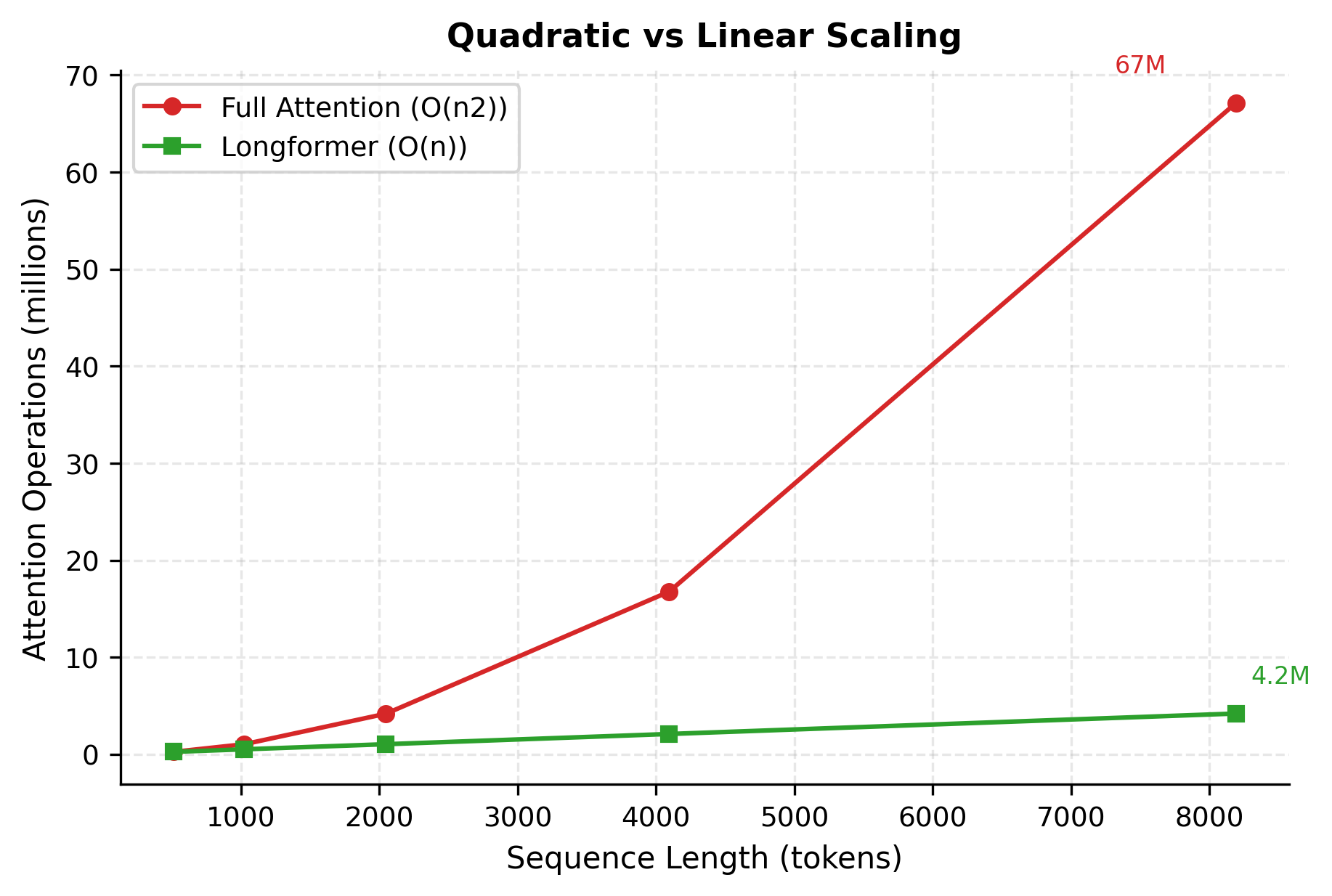 Line plot showing quadratic and linear scaling curves diverging dramatically as sequence length increases from 512 to 8192 tokens.