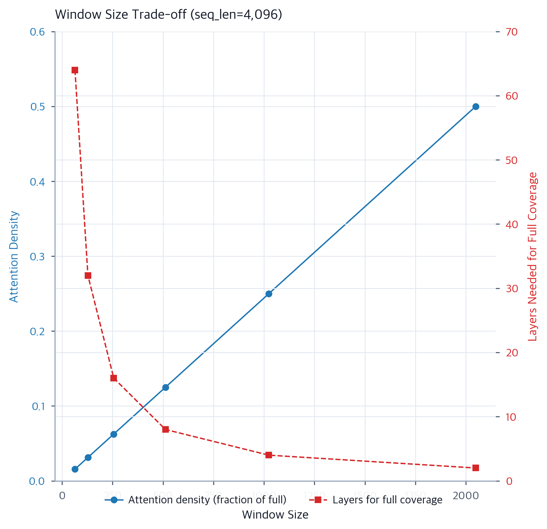 Longformer: Efficient Attention for Long Documents with Linear ...
