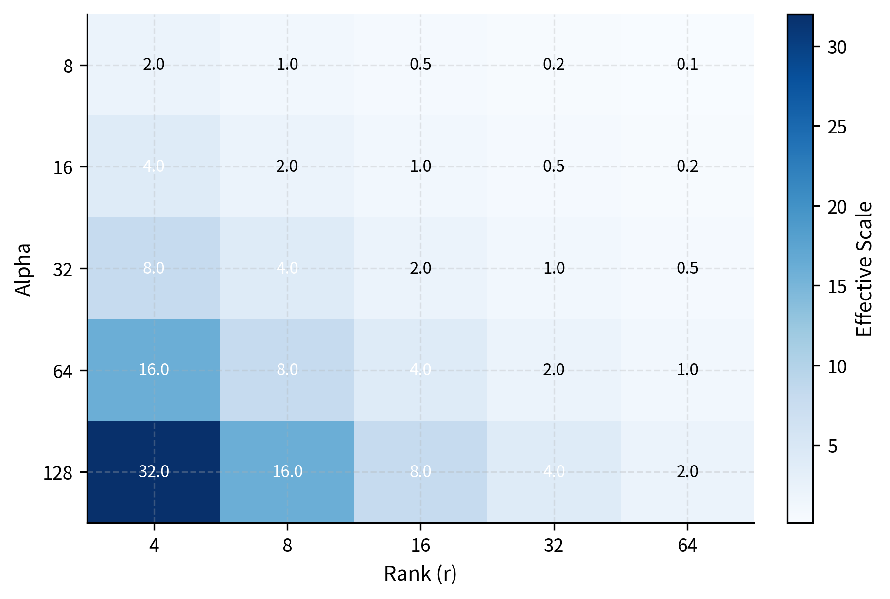 Heatmap showing effective scaling values across alpha and rank combinations, with darker colors indicating higher scaling.