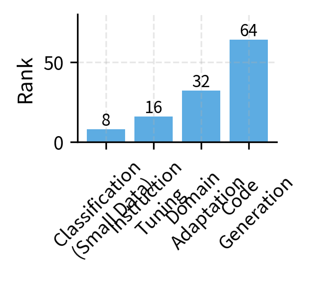 Grouped bar chart comparing rank, alpha, target count, and dropout across four configuration scenarios.