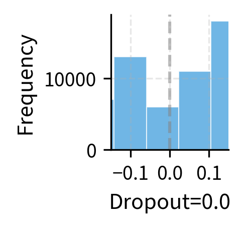Four histograms showing increasingly wide output distributions as dropout rate increases from 0 to 0.2.