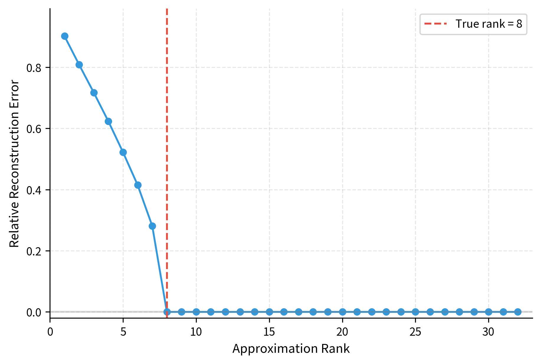 Line plot showing reconstruction error decreasing rapidly from rank 1 to 8, then flattening.