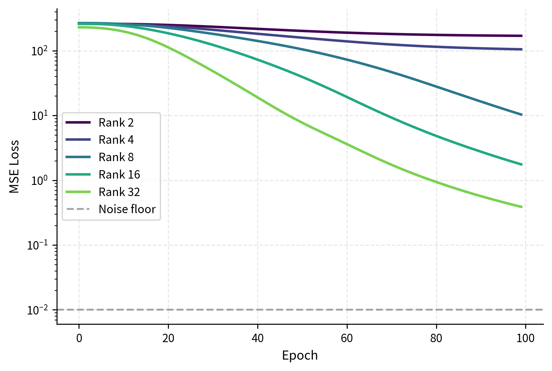Loss curves showing different convergence behaviors across five rank values.