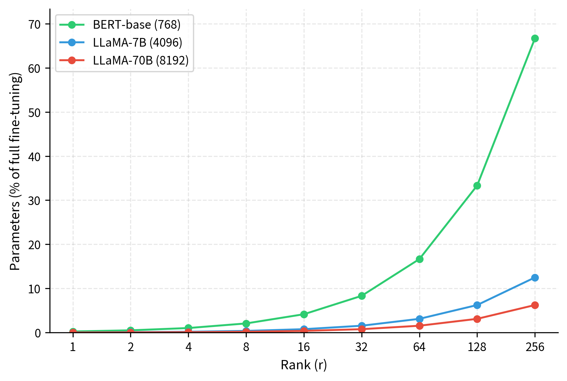 Line plot showing parameter percentage increasing linearly with rank for three model sizes.