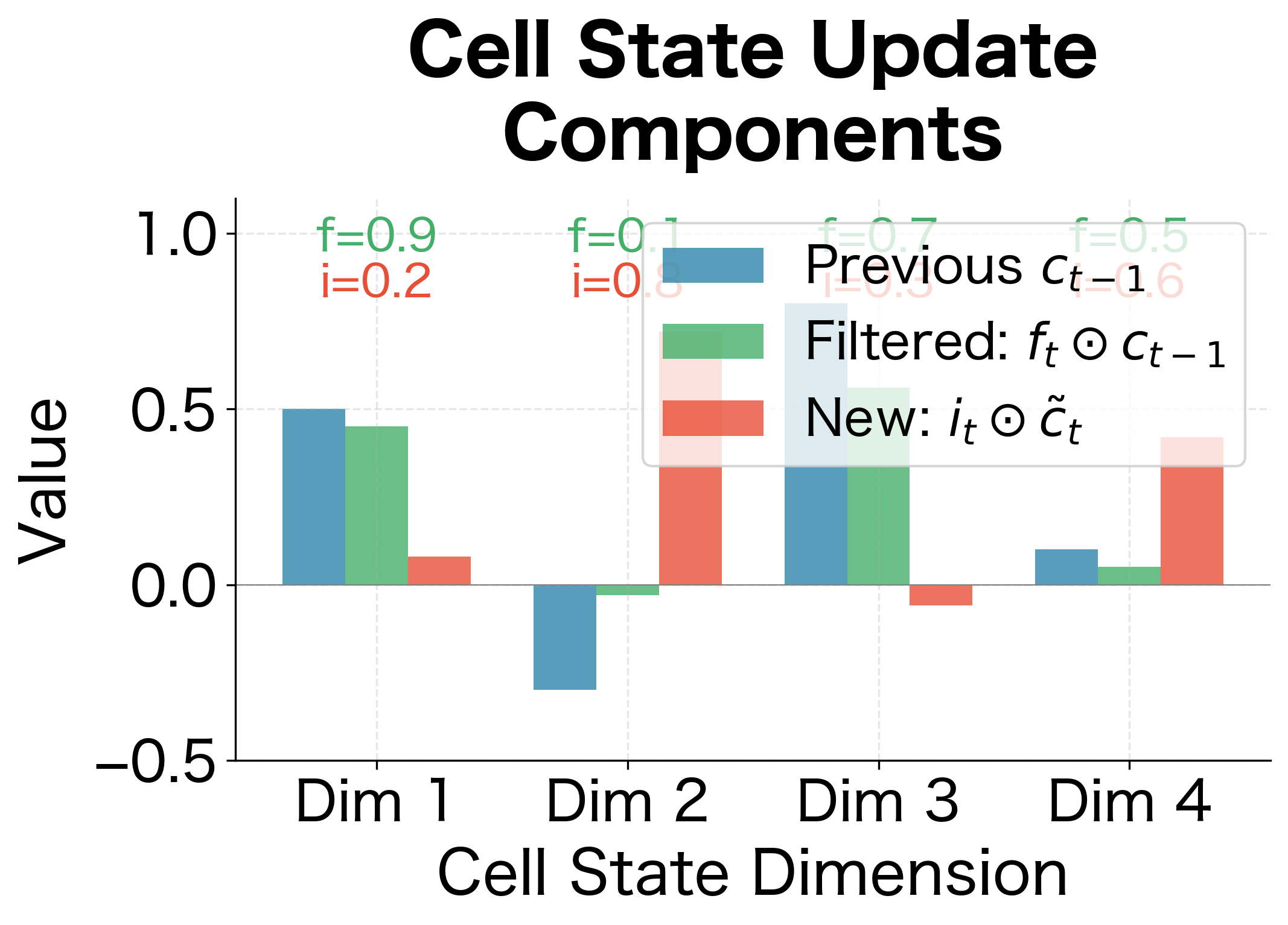 Grouped bar chart showing previous cell state, filtered memory, and new information across 4 dimensions.