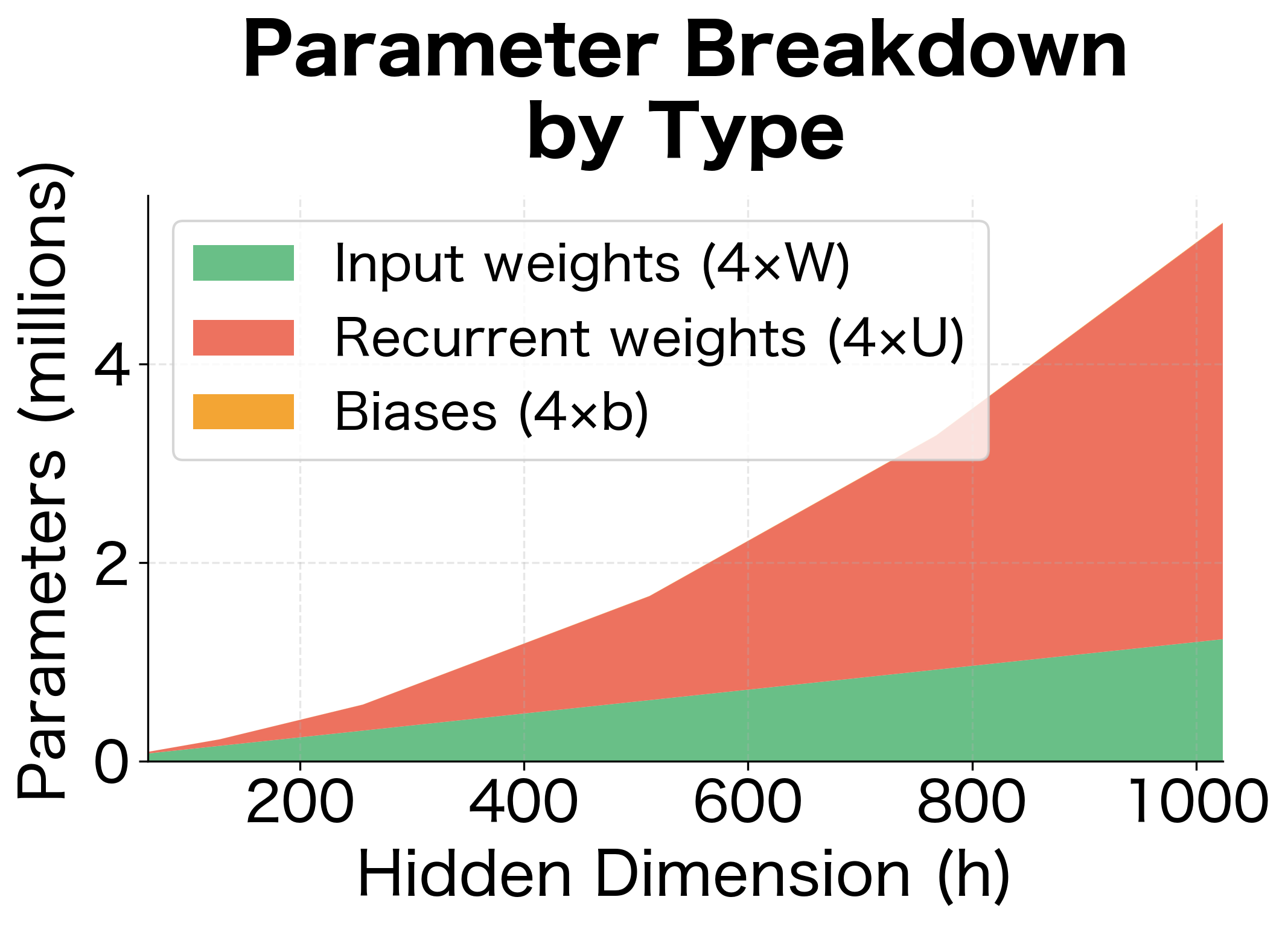 Stacked area chart showing parameter breakdown into input weights, recurrent weights, and biases.