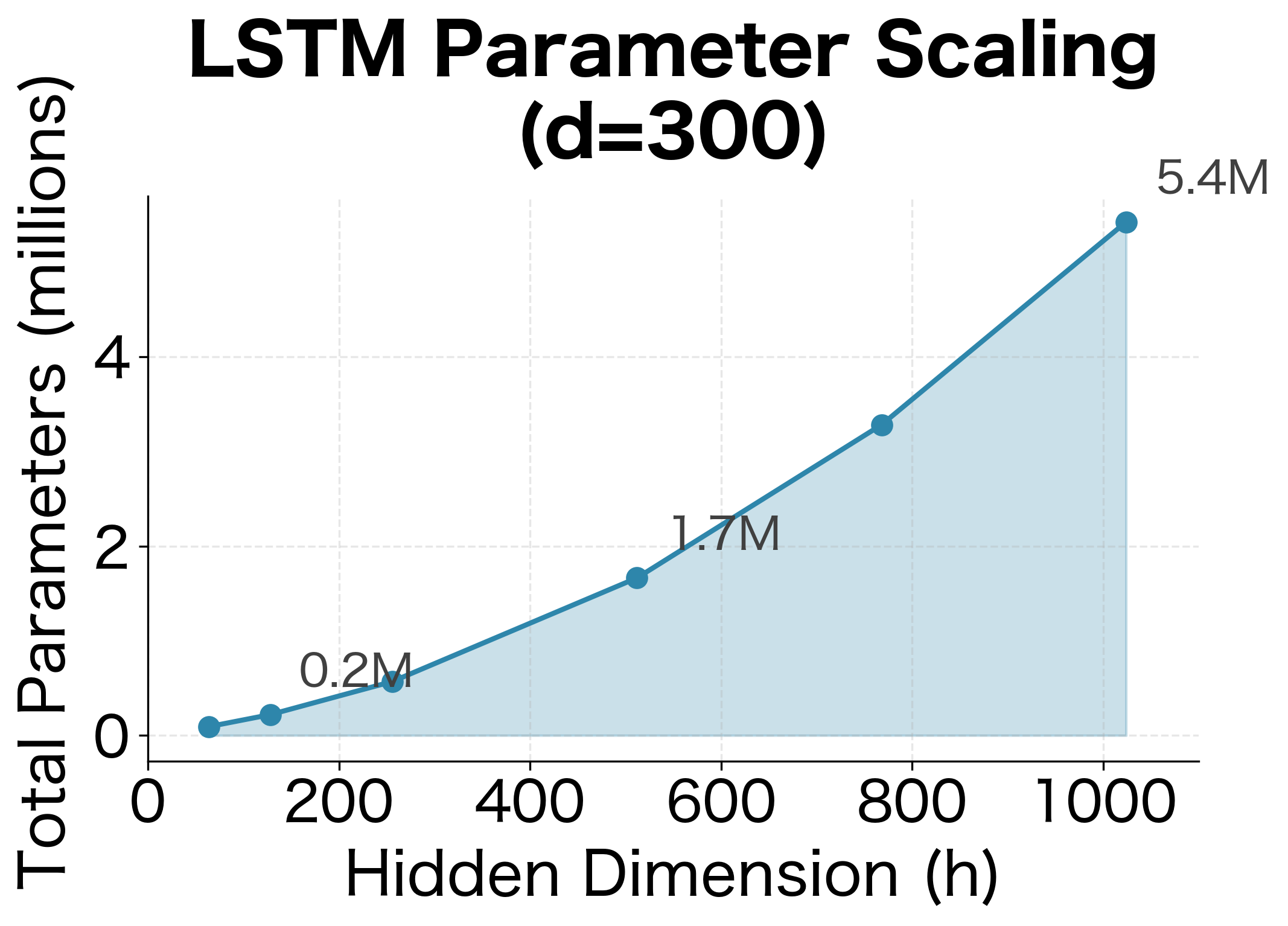 Line plot showing total LSTM parameters growing quadratically from 64 to 1024 hidden dimensions.