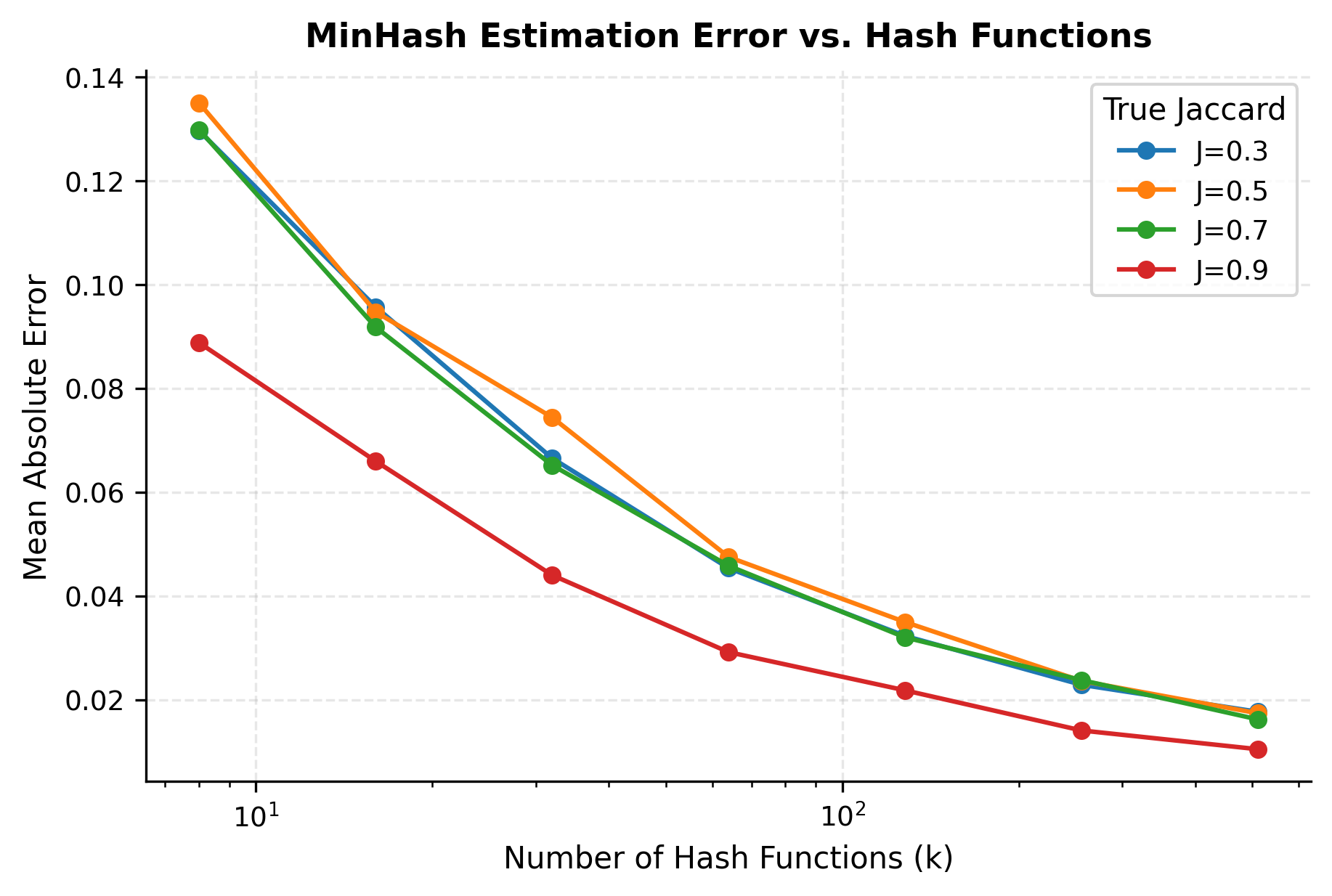 MinHash: Jaccard Similarity, LSH, and Near-Duplicate Detection ...