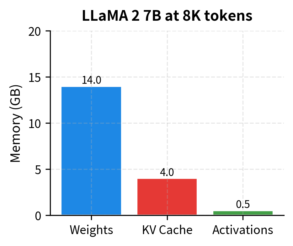 Stacked bar chart showing LLaMA 2 memory breakdown with large KV cache portion.