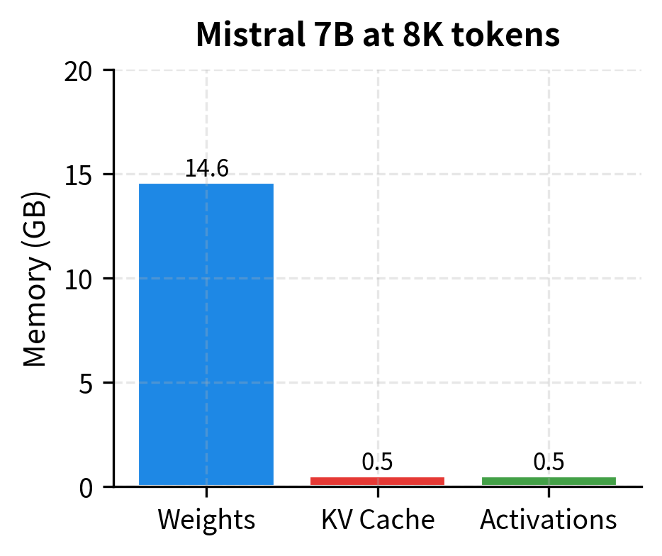 Stacked bar chart showing Mistral memory breakdown with much smaller KV cache.