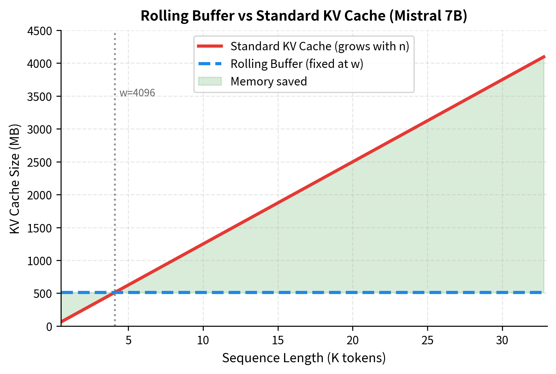 Line plot showing standard KV cache growing linearly while rolling buffer stays flat at 512 MB.