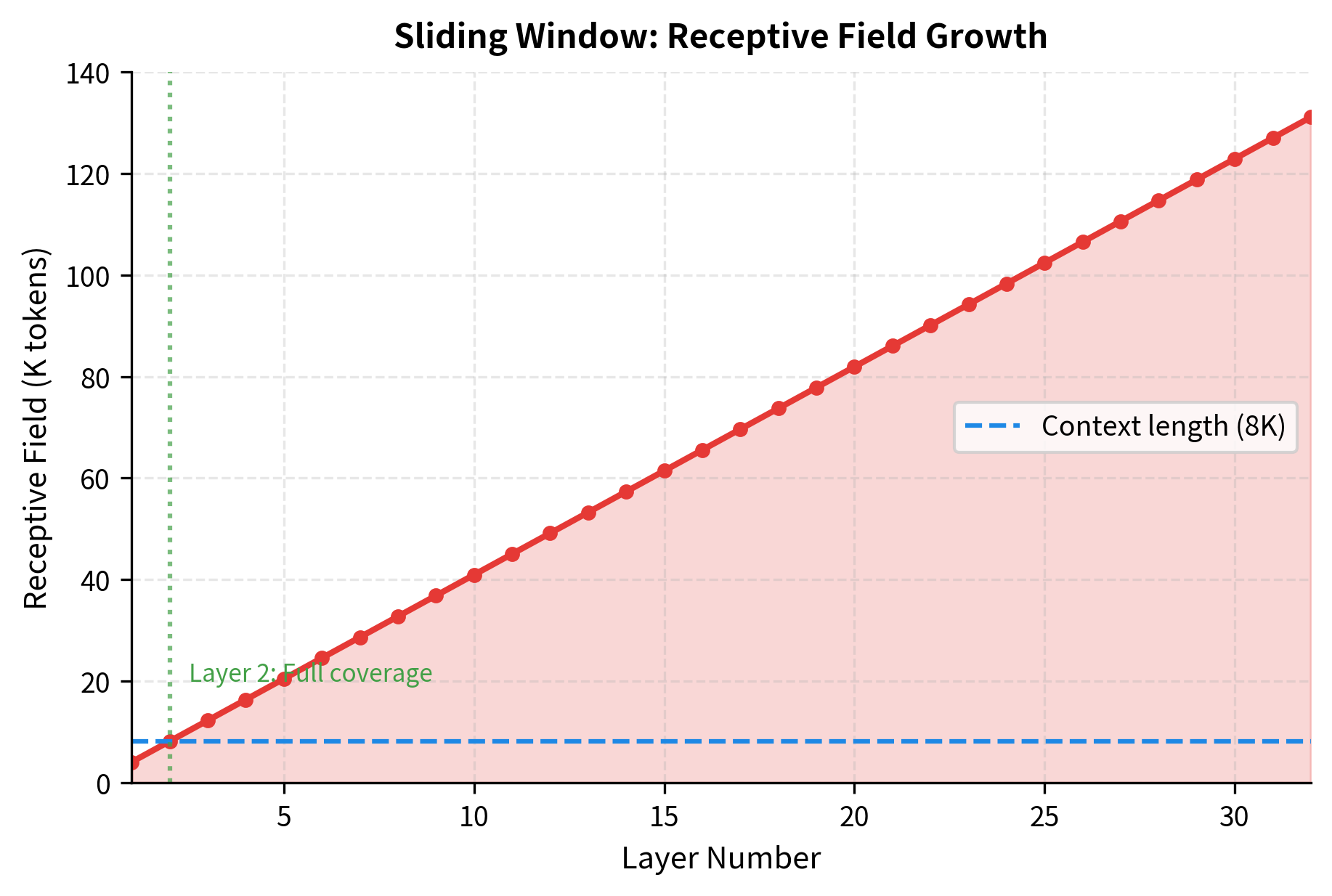 Line plot showing receptive field expanding linearly from 4K tokens at layer 1 to 128K tokens at layer 32.
