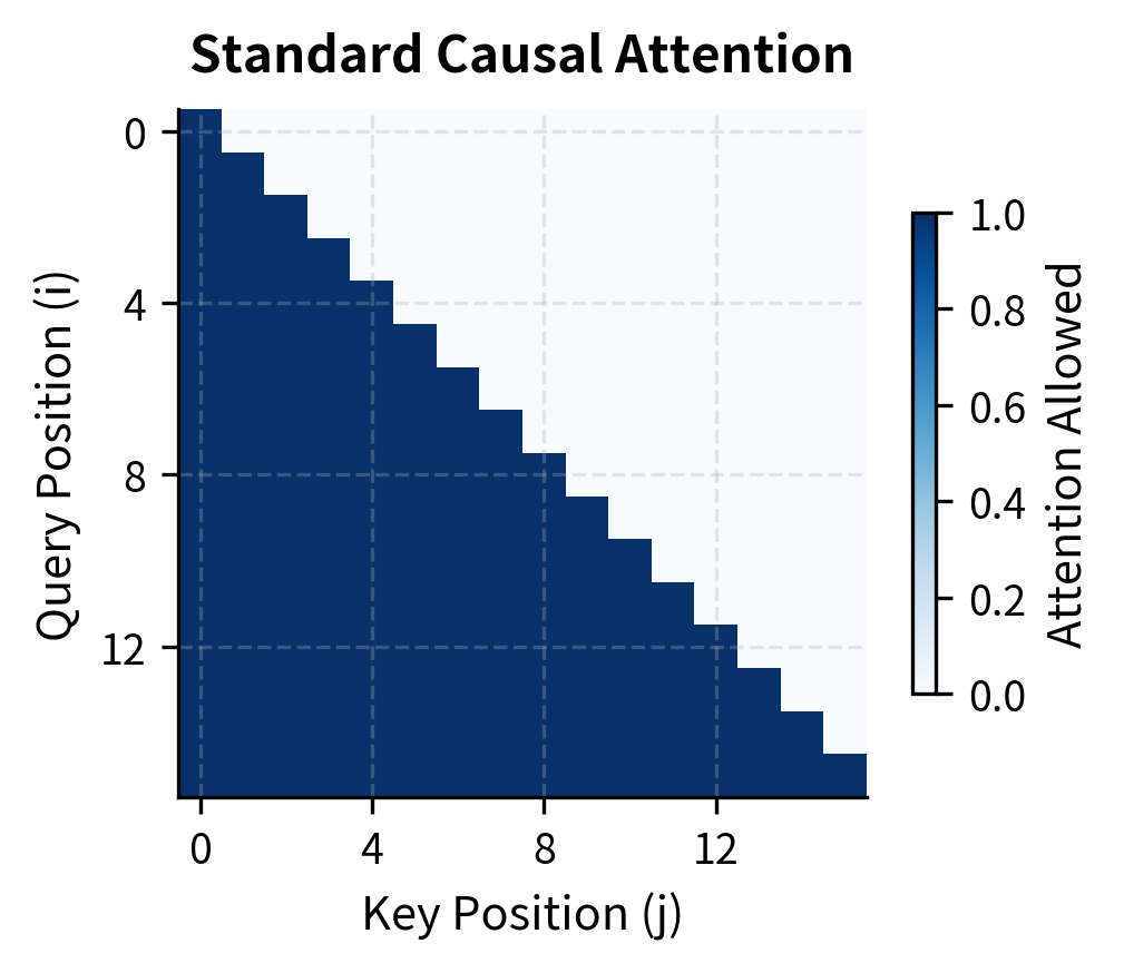 Lower triangular heatmap showing full causal attention pattern where darker cells indicate allowed attention.