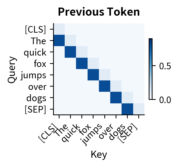 Heatmap showing diagonal attention pattern for previous token head.