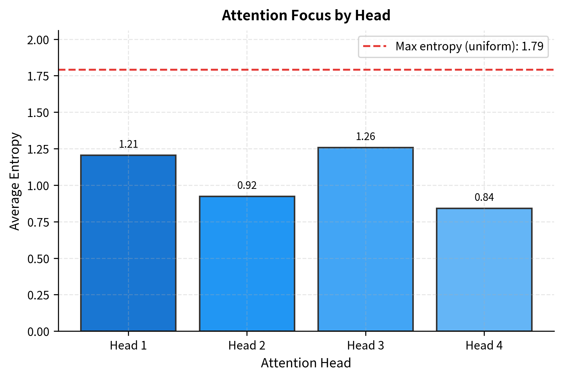 Bar chart comparing entropy values for four attention heads.