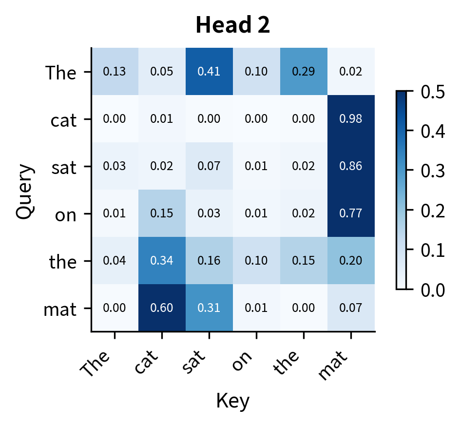 Heatmap showing attention weights for head 2.