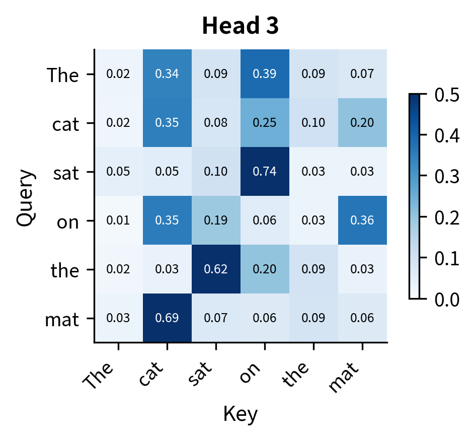 Heatmap showing attention weights for head 3.