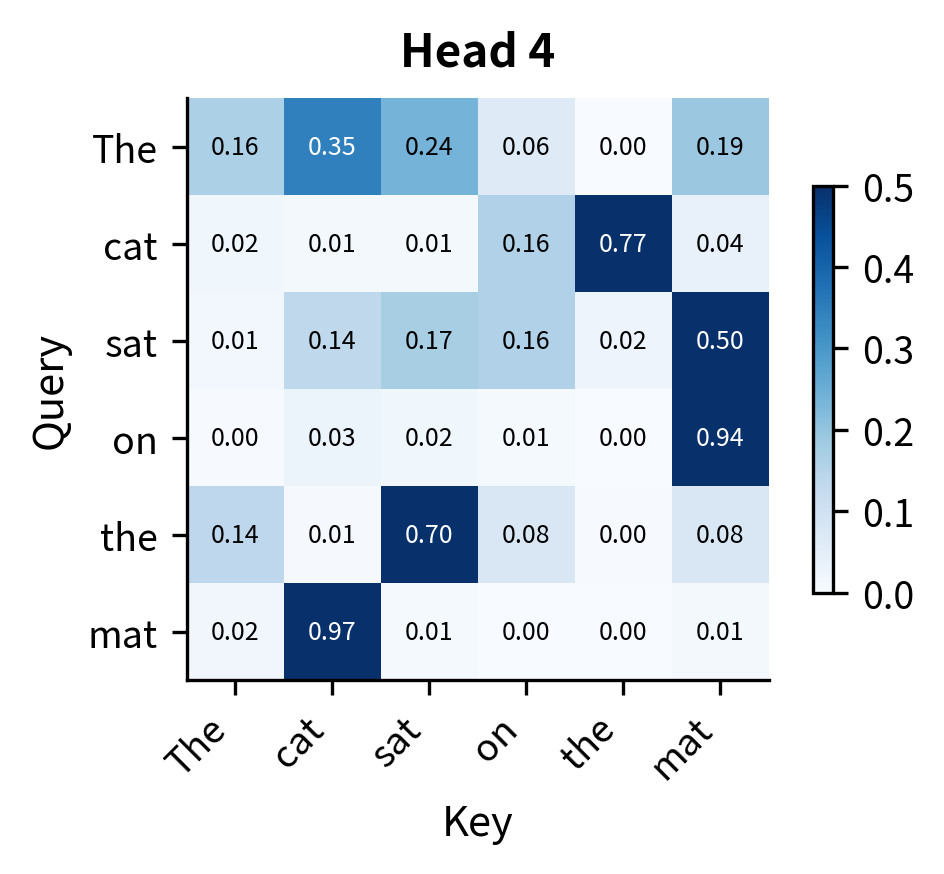 Heatmap showing attention weights for head 4.