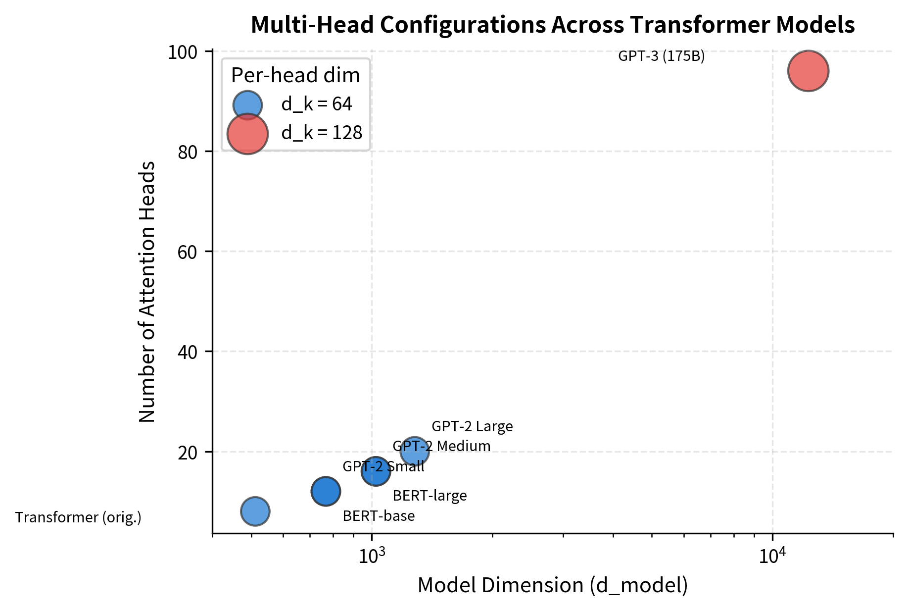 Scatter plot showing d_model vs num_heads for transformer models.