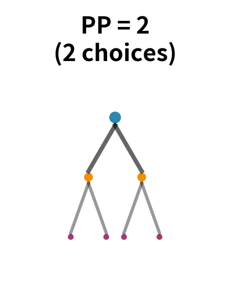 PP = 2: The model chooses among 2 equally likely options at each step.