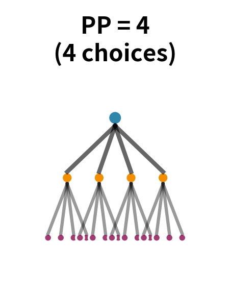 PP = 4: The model chooses among 4 equally likely options at each step.
