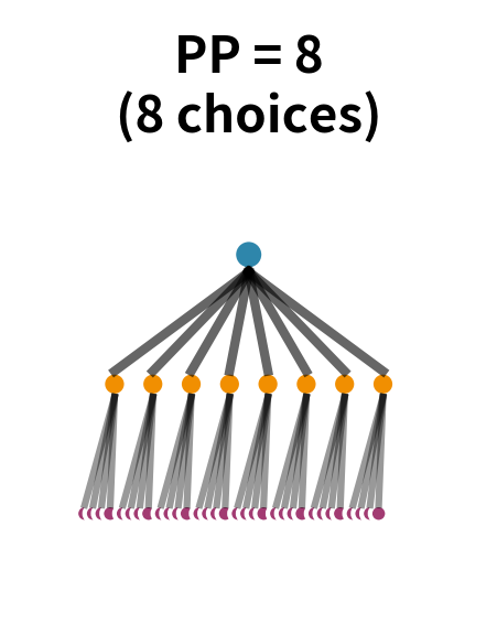 PP = 8: The model chooses among 8 equally likely options at each step.