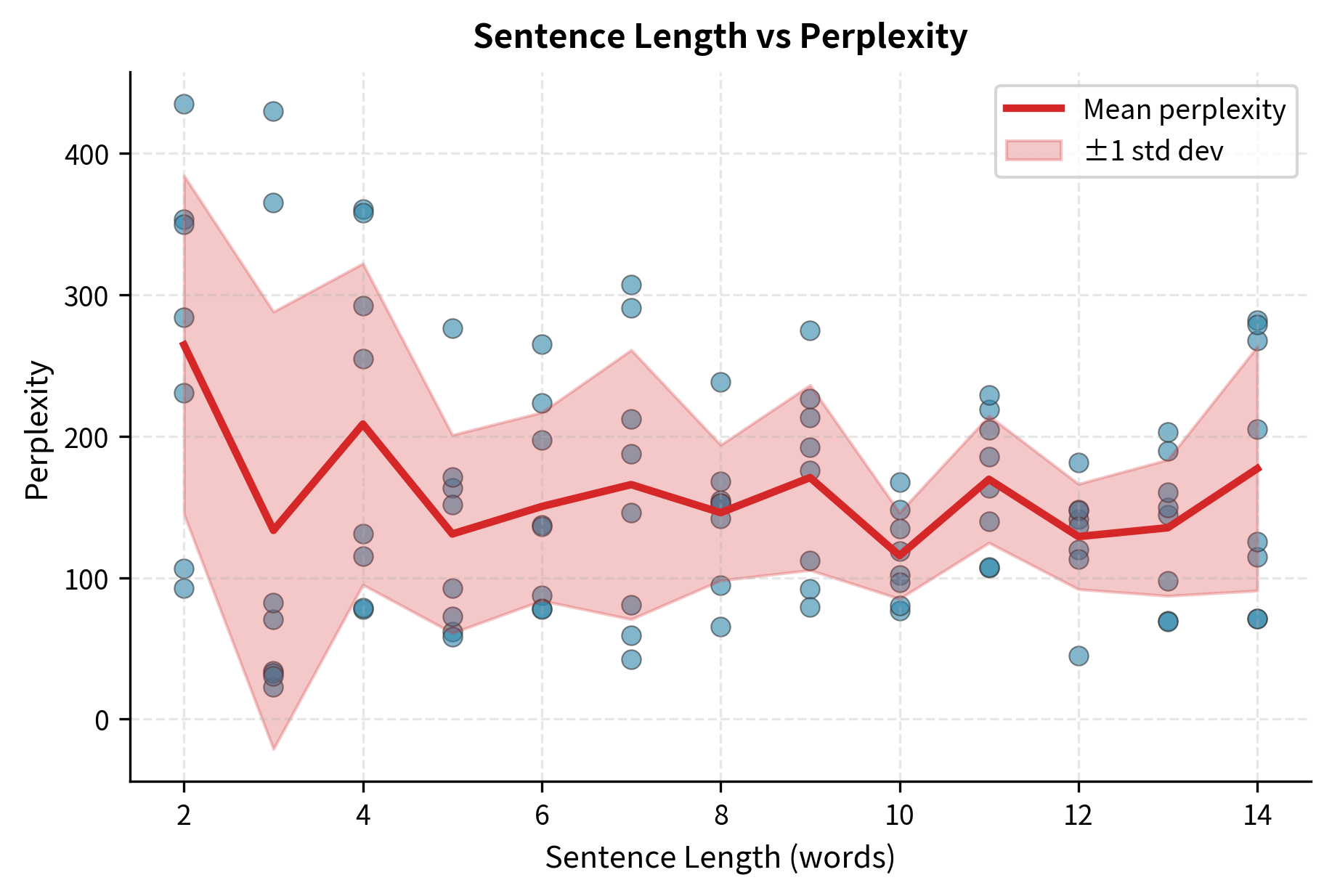 Scatter plot showing perplexity values for sentences of different lengths, with a trend line showing how perplexity stabilizes for longer sentences.