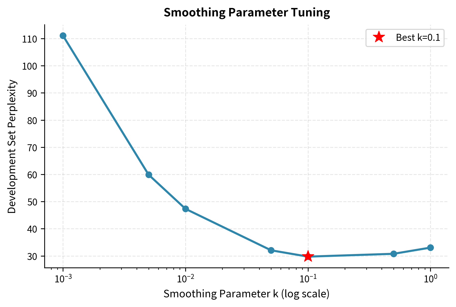 Line plot showing perplexity on development set as a function of smoothing parameter k, with a U-shaped curve.