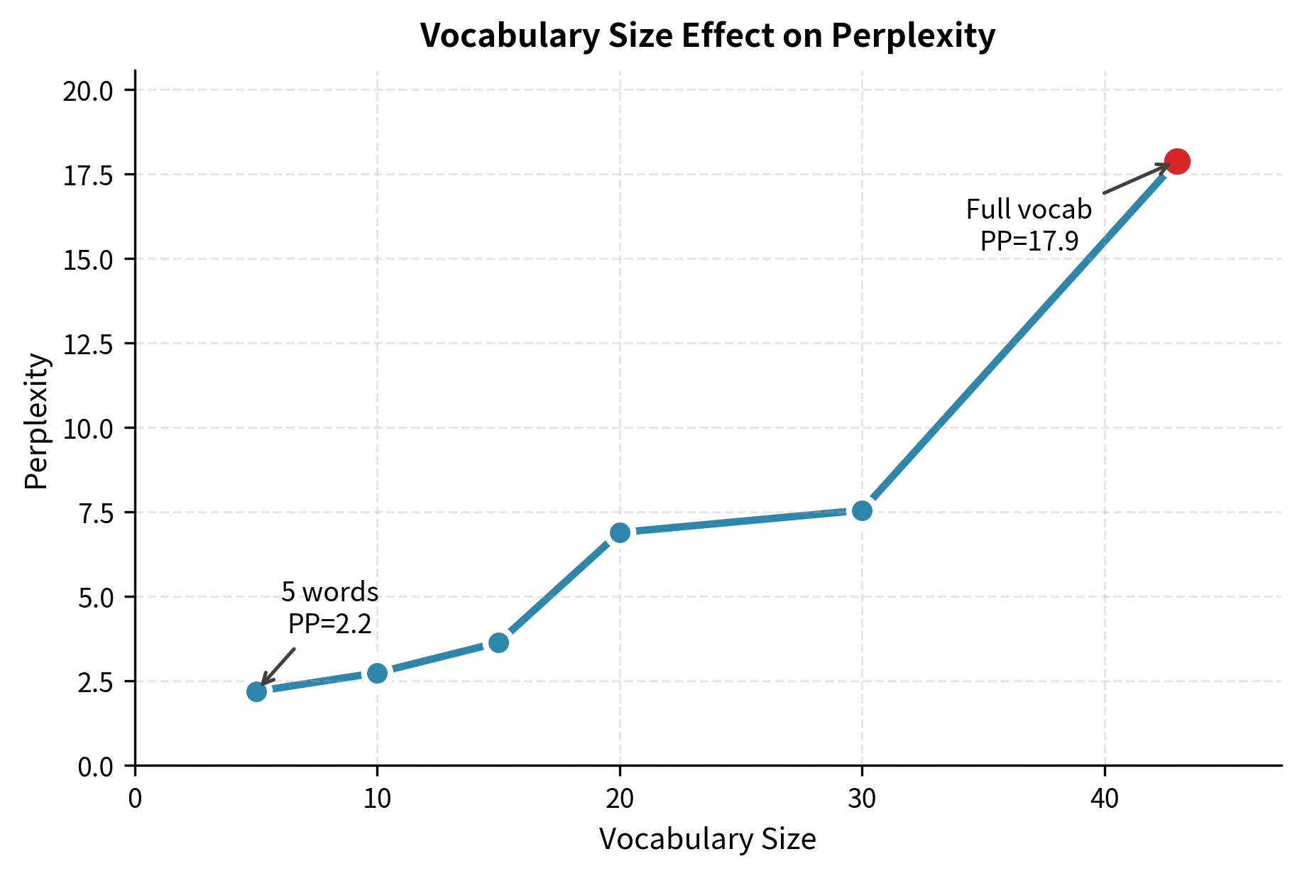 Line plot showing perplexity increasing as vocabulary size grows, demonstrating the relationship between vocabulary size and model perplexity.