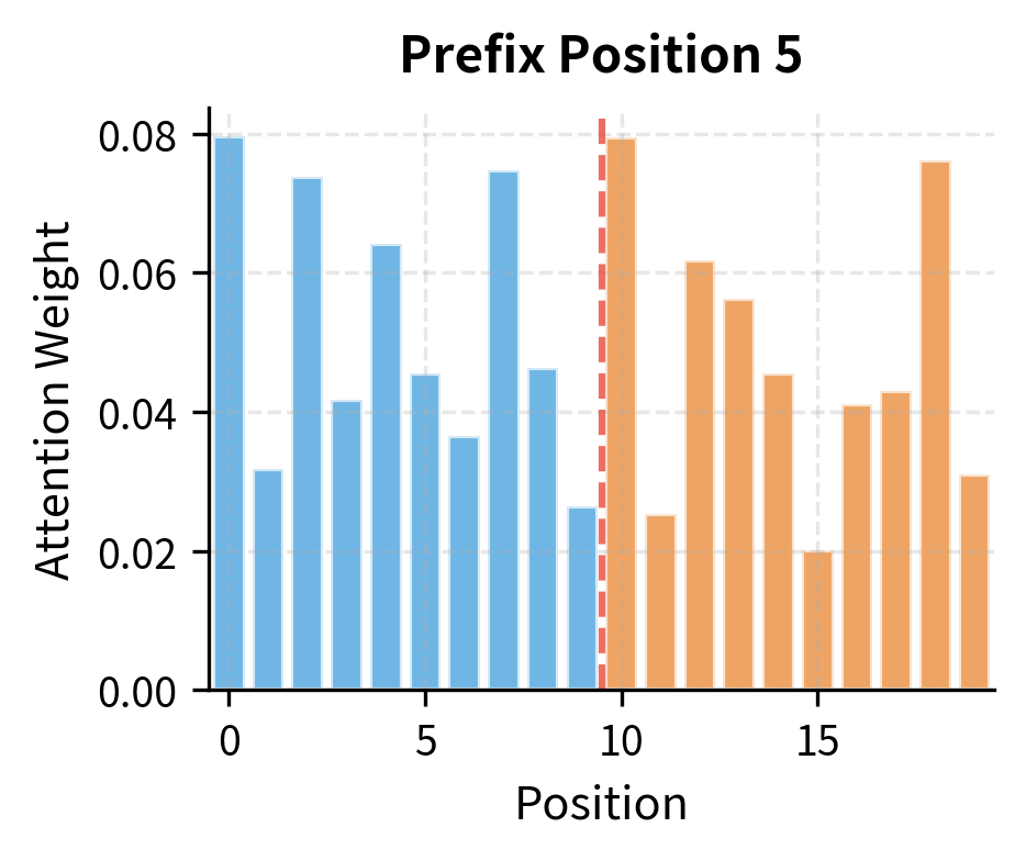 Bar chart showing attention distribution for a prefix position with relatively uniform weights across all positions.