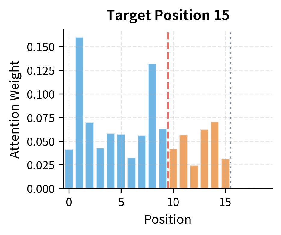 Bar chart showing attention distribution for a target position with weights only on prefix and prior target positions.