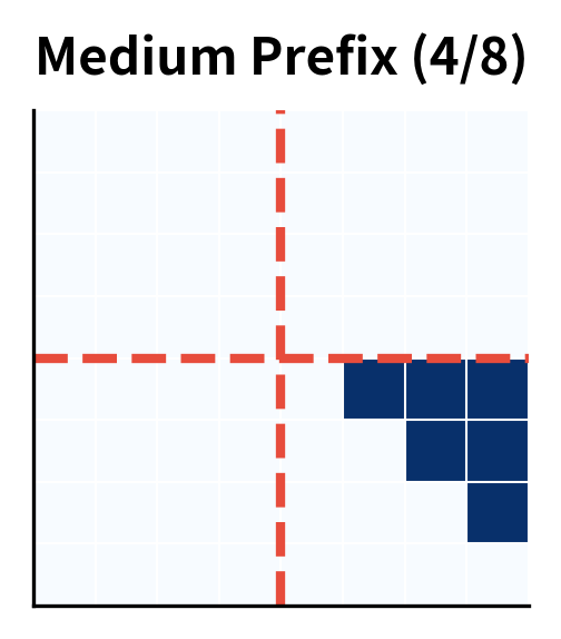 Attention mask with 4-token prefix showing balanced bidirectional and causal regions.