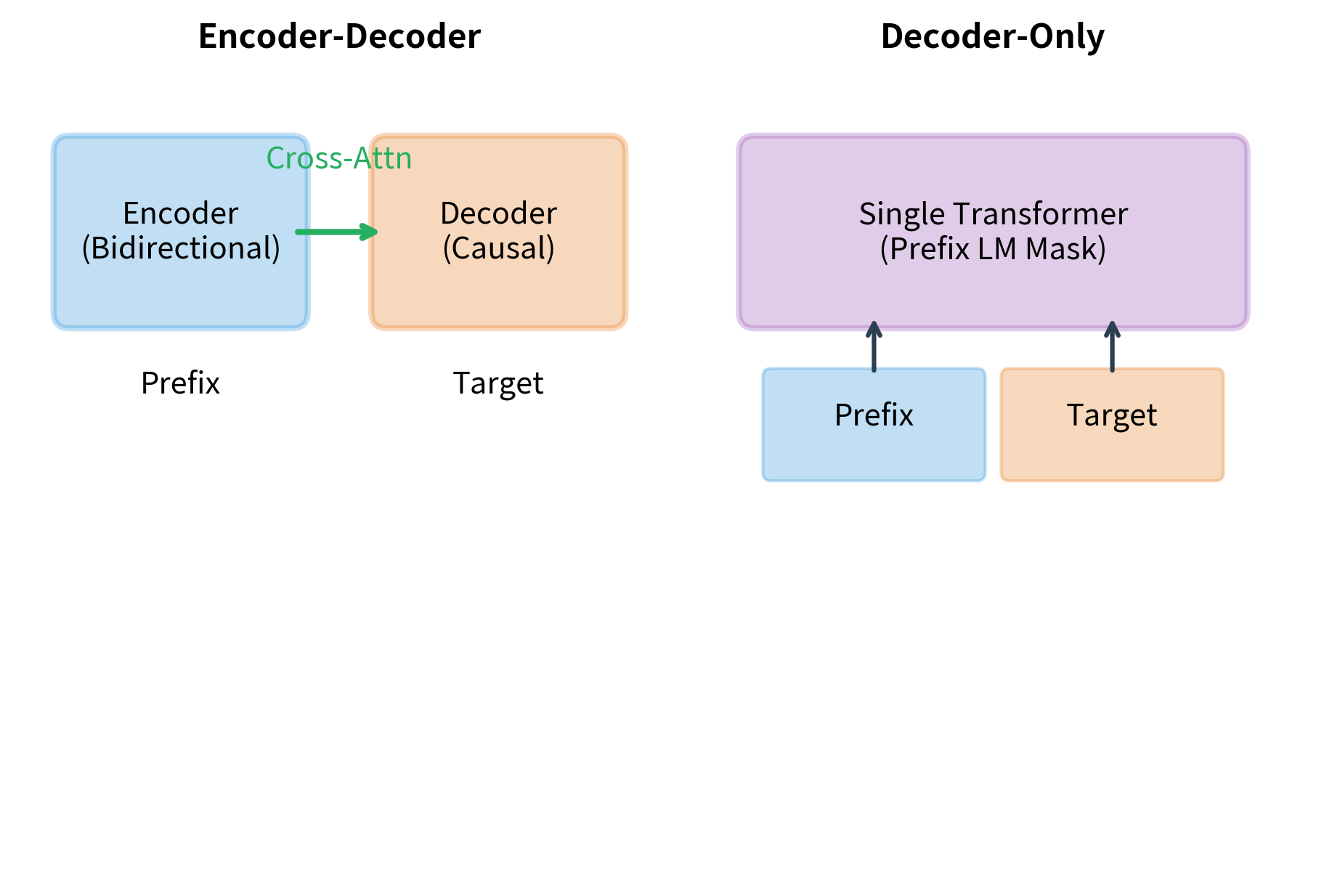 Two diagrams showing encoder-decoder and decoder-only architectures for prefix language modeling.